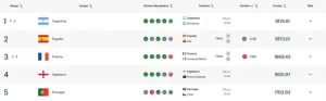 seleccion-argentina-ranking-fifa-primer-puesto_w862