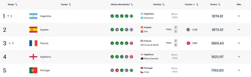seleccion-argentina-ranking-fifa-primer-puesto_w862